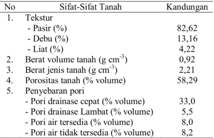Tabel 1. Beberapa Sifat Fisik dan Kimia Tanah Regosol  Sebelum Percobaan 