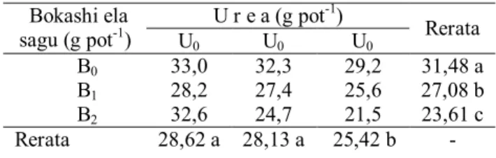 Tabel 6. Pengaruh dosis perlakuan bokashi ela sagu dan  pupuk  urea  terhadap  pori  drainase  cepat  tanah  Regosol (%) 