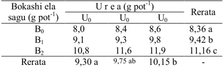 Tabel 8. Pengaruh dosis perlakuan bokashi ela sagu dan  pupuk  urea  terhadap  pori  air  tersedia  tanah  Regosol (%) 