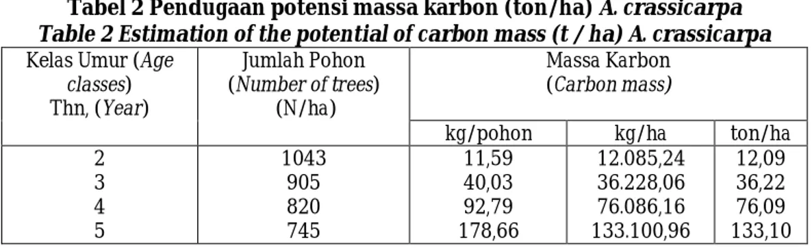 Table 1. The best prediction model of carbon mass of tree A. crassicarpa 