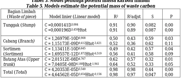 Tabel 5. Model penduga potensi massa karbon limbah 