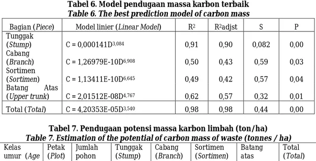 Table 6. The best prediction model of carbon mass 