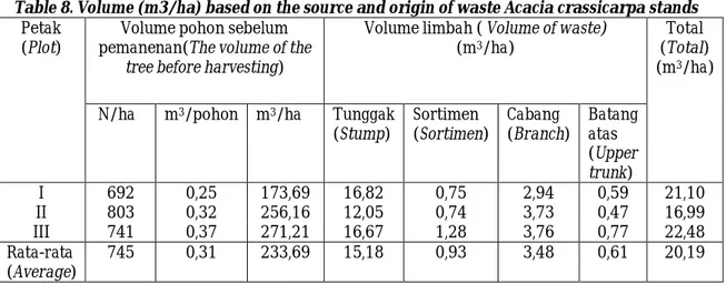 Tabel 8. Volume (m 3 /ha) limbah berdasarkan sumber dan asal tegakan Acacia Crassicarpa  Table 8