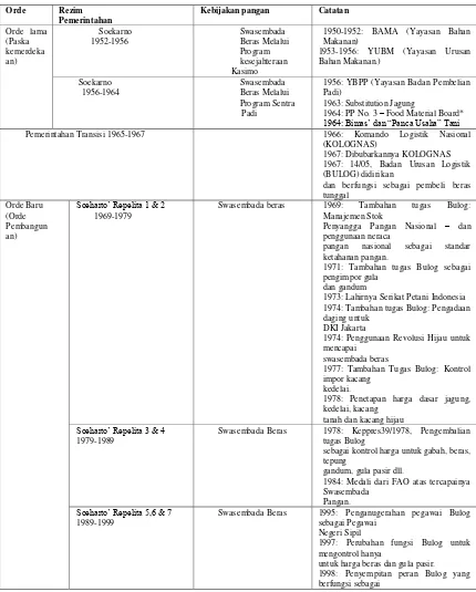 Table 2.1 Sejarah Kebijakan Pangan Indonesia Sejak 1952 (Dikelolah sendiri dari Mears 1984, Mears and Moeljono 1981 dan berbagai sumber) 