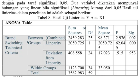 Tabel 9. Hasil Uji Linieritas Y Atas X2  ANOVA Table  Sum  of  Squares  df  Mean  Square  F  Sig