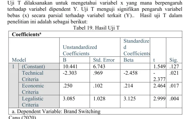 Tabel 19. Hasil Uji T  Coefficients a Model  Unstandardized Coefficients  Standardized  Coefficients  t  Sig