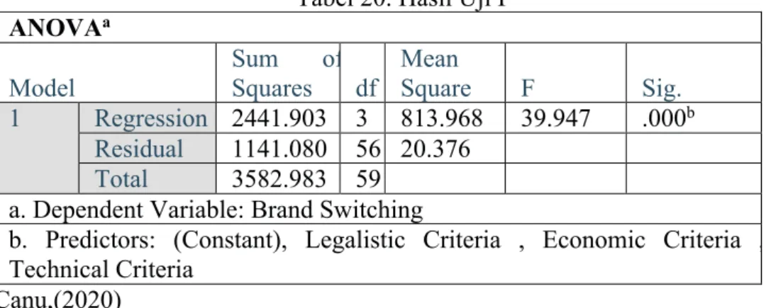 Tabel 20. Hasil Uji F  ANOVA a Model  Sum  of Squares  df  Mean  Square  F  Sig.  1  Regression  2441.903  3  813.968  39.947  .000 b Residual  1141.080  56  20.376  Total  3582.983  59  a