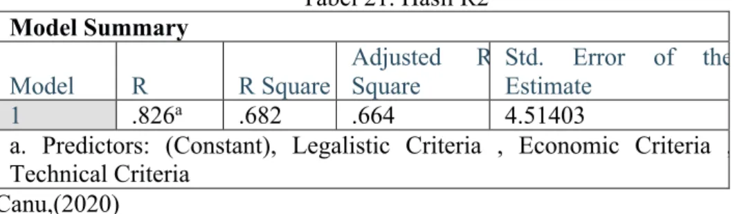 Tabel 21. Hasil R2  Model Summary  Model  R  R Square  Adjusted  R Square  Std.  Error  of  the Estimate  1  .826 a .682  .664  4.51403 