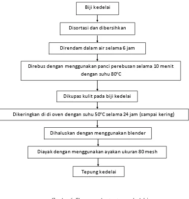 Gambar 6. Skema pembuatan tepung kedelai 