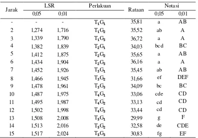 Tabel 18. Uji LSR pengaruh interaksi perbandingan tepung terigu, ubi kayu, kedelai, dan pati kentang dengan konsentrasi xanthan gum terhadap kadar air roti (%)