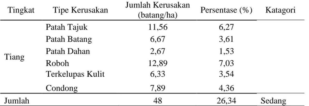 Tabel 1. Rata-rata Kerusakan Tegakan Tinggal Tingkat Semai dan Pancang Berdasarkan Tipe Kerusakan Akibat Pemanenan (The Average of Residual