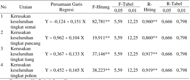 Tabel 3. Persamaan Garis Regresi, Korelasi Pearson (r), Hasil Uji Nyata F dan Uji R (The Equality Or Regression Line, Correlation Pearson (R), Real Test Result