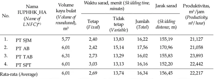 Tabel 1. Rekapitulasi produktivitas penyaradan rata-rata metoda tree length logging
