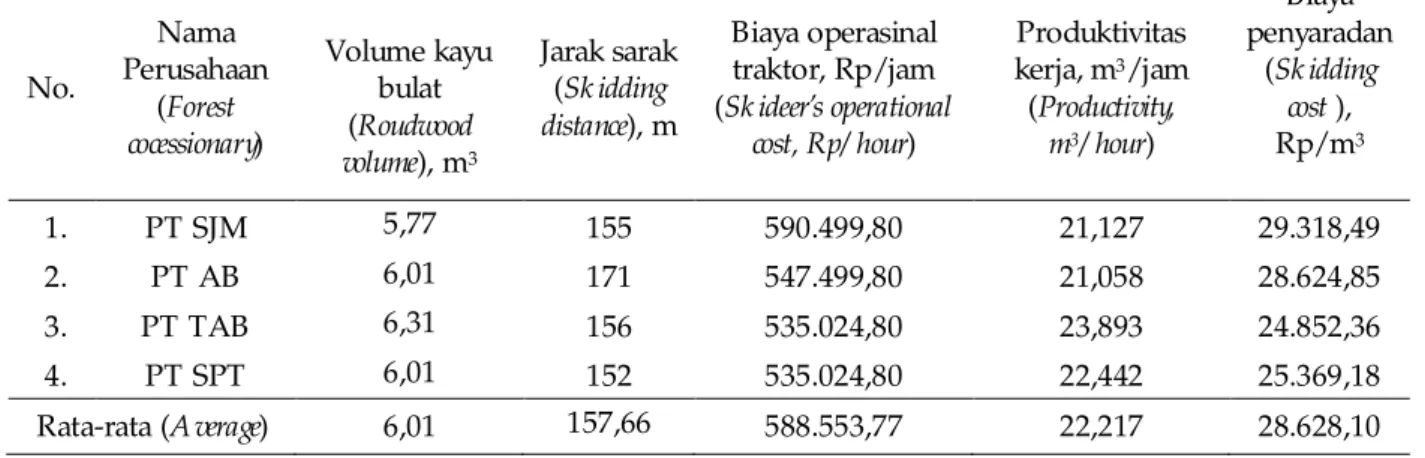 Tabel 6. Biaya penyaradan metode  tree length logging  pada berbagai perusahaan pengusahaan  hutan 