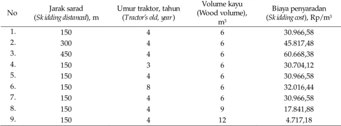 Tabel 10. Simulasi taksiran peningkatan biaya penyaradan kayu sirat  Table 10. Simulation of the estimated of skidding cost