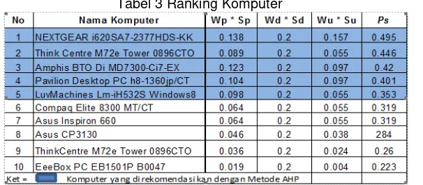 Tabel 3 Ranking Komputer 
