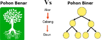 Gambar 1. Pohon Binary Tree 