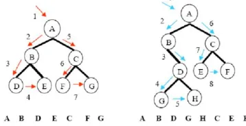 Gambar 2. Proses Penelusuran Binary Tree. 
