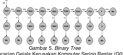 Gambar 3. Binary Tree Troubleshooting Komputer 