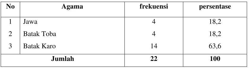 Tabel 5.2  
