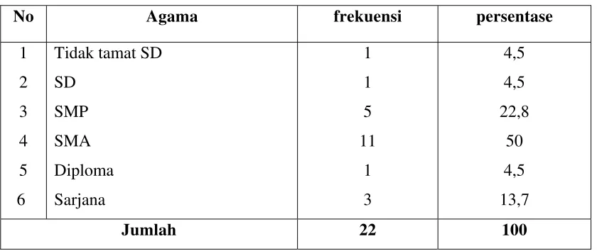 Tabel 5.4 