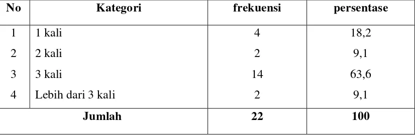 Tabel  5.8  menunjukkan distribusi responden berdasarkan intensitas peserta 