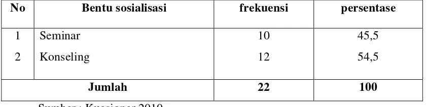 Tabel 5.9 