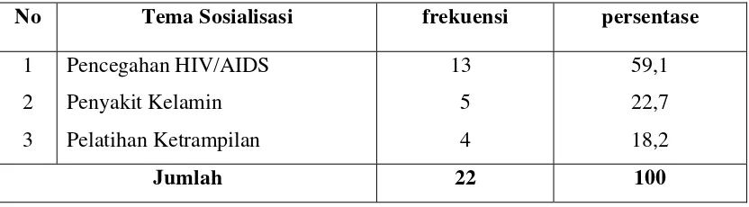 Tabel 5.10 