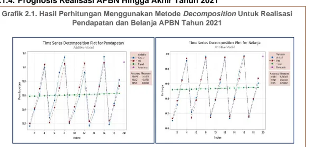 Grafik 2.1. Hasil Perhitungan Menggunakan Metode Decomposition Untuk Realisasi  Pendapatan dan Belanja APBN Tahun 2021 