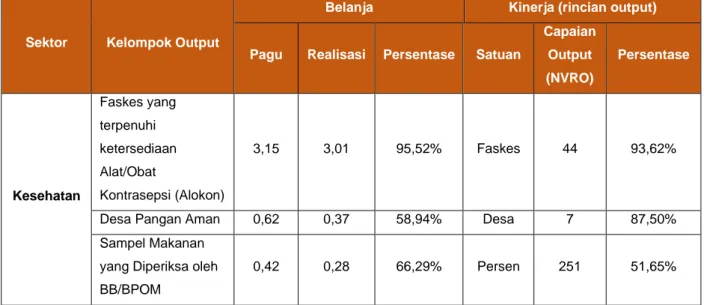 Tabel 2.3: Realisasi Capaian Output Layanan Dasar Publik Provinsi Papua Triwulan III  2021 (dalam miliar rupiah) 