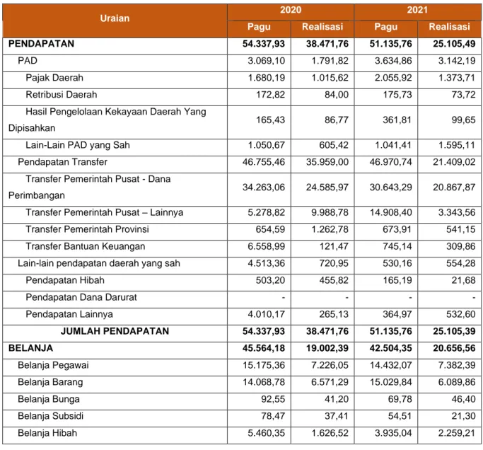 Tabel 2.4. Pagu dan Realisasi APBD Seluruh Pemda (Provinsi/Kota/Kab) di Provinsi  Papua s.d