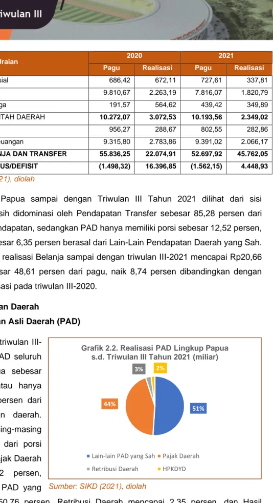 Grafik 2.2. Realisasi PAD Lingkup Papua s.d. Triwulan III Tahun 2021 (miliar) 