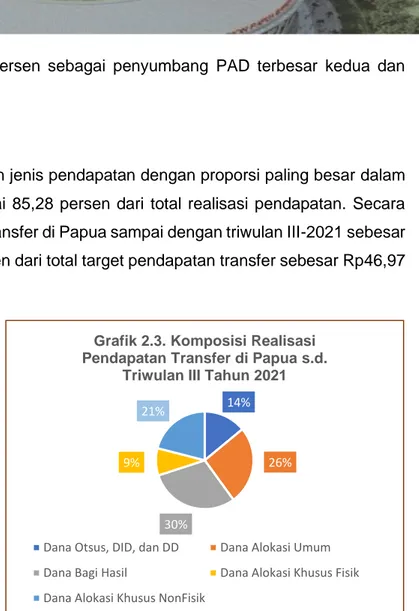 Grafik 2.3. Komposisi Realisasi  Pendapatan Transfer di Papua s.d. 