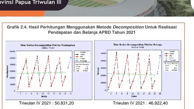 Grafik 2.4. Hasil Perhitungan Menggunakan Metode Decomposition Untuk Realisasi  Pendapatan dan Belanja APBD Tahun 2021 