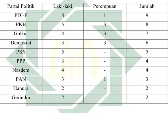 Tabel 3.1  Jumlah Anggota DPRD Kabupaten Jombang Menurut 