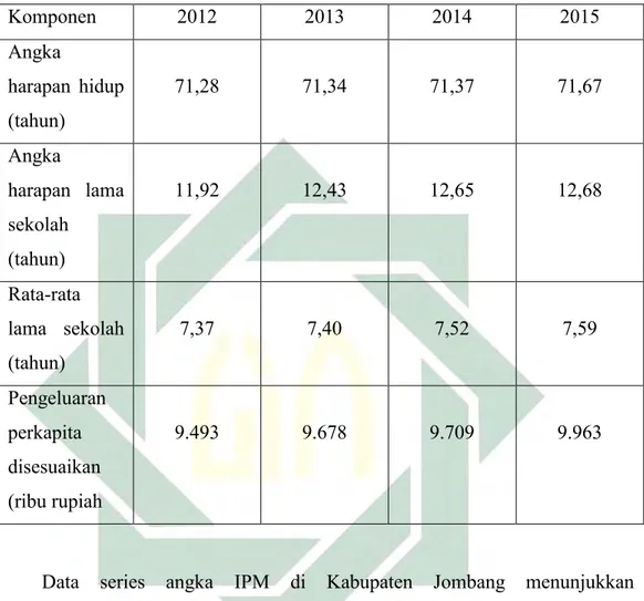 Tabel 3.2  Komponen Penyusun Ipm Kabupaten Jombang 2012-2015 10