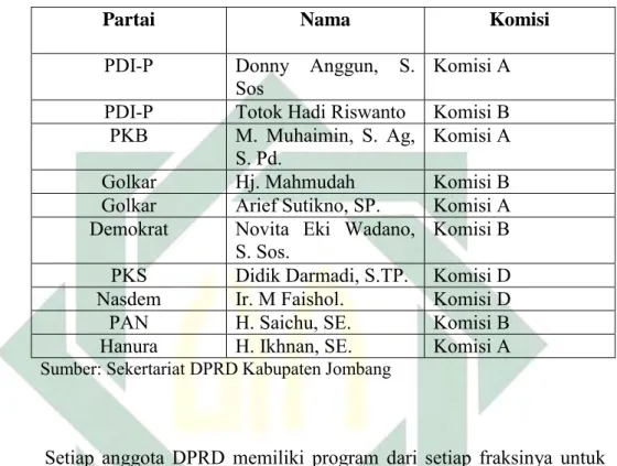 Tabel 4.1  Nama-nama Anggota DPRD dapil III Kabupaten Jombang  