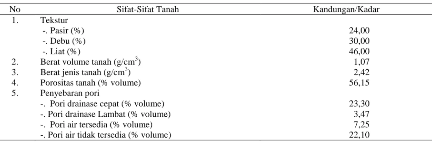 Tabel 1. Beberapa Sifat Fisik dan Kimia Tanah Kambisol Sebelum Percobaan 