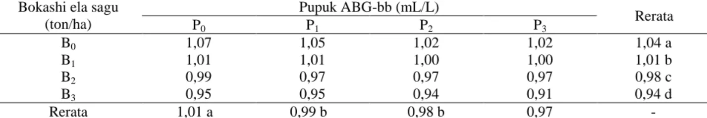 Tabel 3. Pengaruh dosis perlakuan bokashi ela sagu dan pupuk ABG-bb terhadap berat volume tanah Regosol (g/cm 3 ) 
