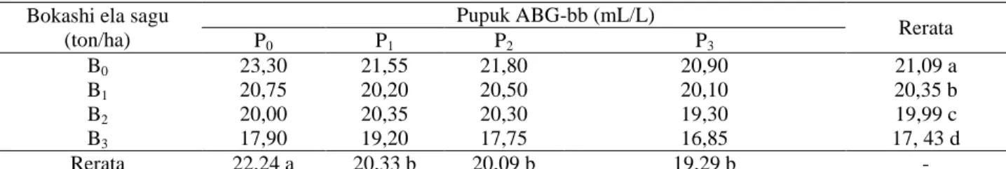 Tabel 5. Pengaruh dosis perlakuan bokashi ela sagu dan pupuk ABG-bb terhadap pori drainase cepat   Bokashi ela sagu 