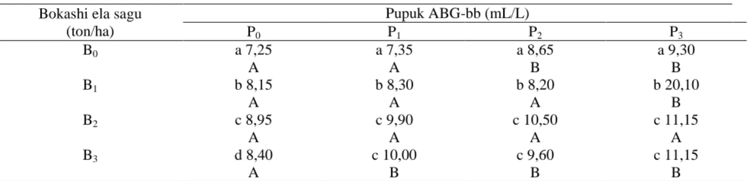 Tabel 7. Pengaruh dosis perlakuan bokashi ela sagu dan pupuk ABG-bb terhadap pori air tersedia   Bokashi ela sagu 
