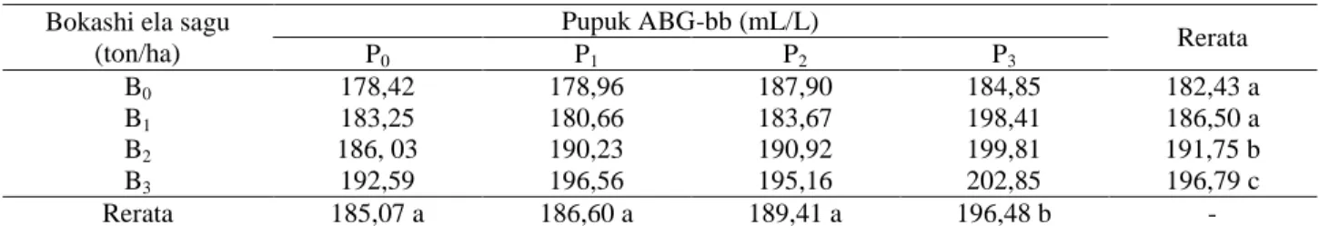 Tabel 9. Pengaruh dosis perlakuan bokashi ela sagu dan pupuk ABG-bb terhadap tinggi tanaman   Bokashi ela sagu 