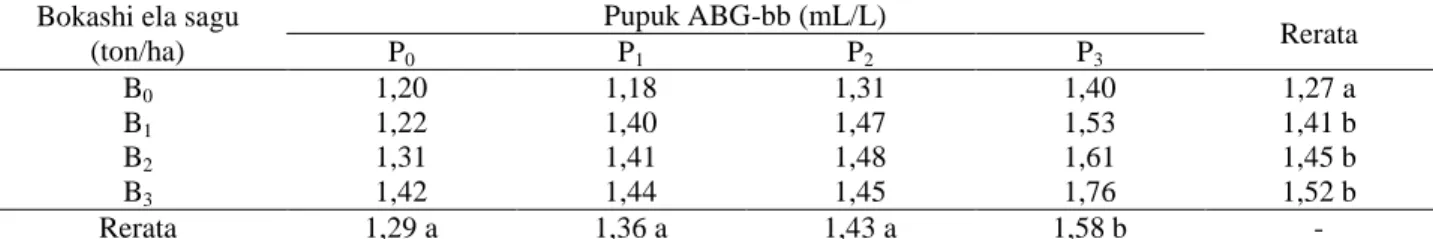 Tabel 10. Pengaruh dosis perlakuan bokashi ela sagu dan pupuk ABG-bb terhadap tinggi tandiameter batang   Bokashi ela sagu 