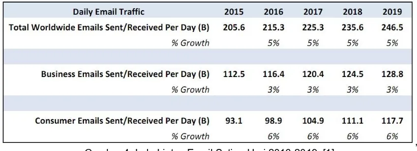 Gambar 4. Lalu Lintas Email Setiap Hari 2016-2019  [1] 