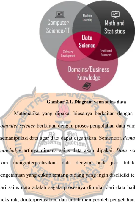 Gambar 2.1. Diagram venn sains data 
