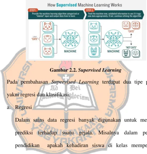 Gambar 2.2. Supervised Learning 