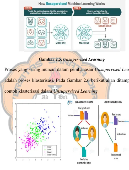Gambar 2.5. Unsupervised Learning 