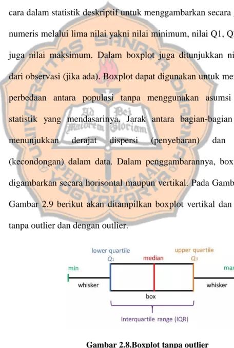 Gambar 2.8.Boxplot tanpa outlier 