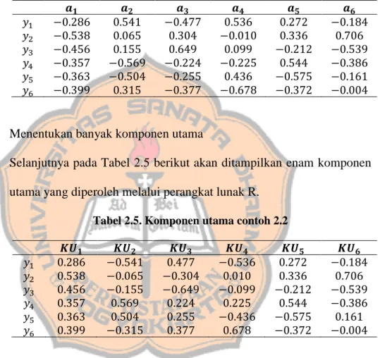 Tabel 2.4. Vektor eigen contoh 2.2 