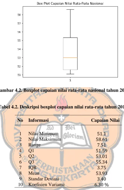 Gambar 4.2. Boxplot capaian nilai rata-rata nasional tahun 2016-2019 